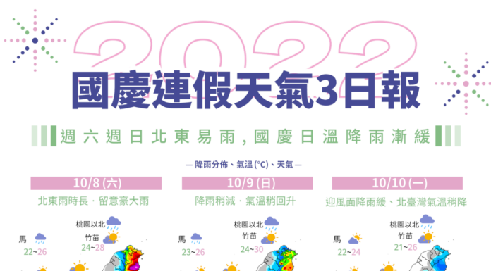 동북계절풍의 영향으로 9일까지 우천 예상, 쌍십절에는 대체로 맑을 것